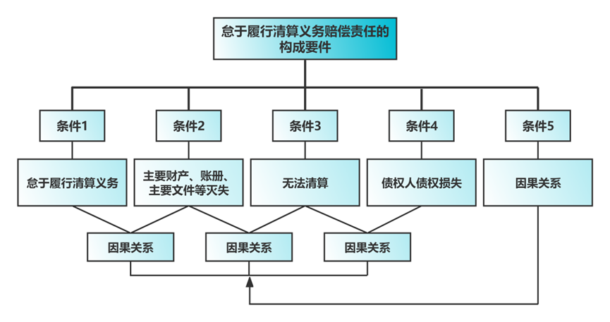 有限公司股东清算义务赔偿责任构成要件中的因果关系律师实务