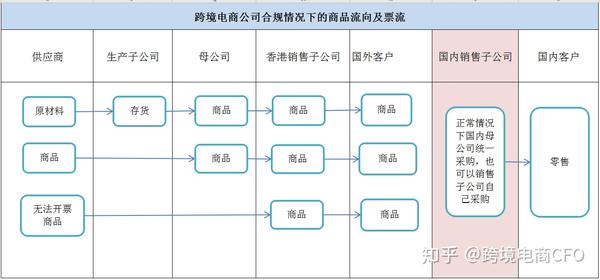 跨境电商(亚马逊)企业法人架构 商品流向,资金流向及税务处理