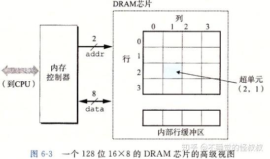 1,静态ramsram将每个位存储在一个双稳态的存储器单元里,每个单元用六