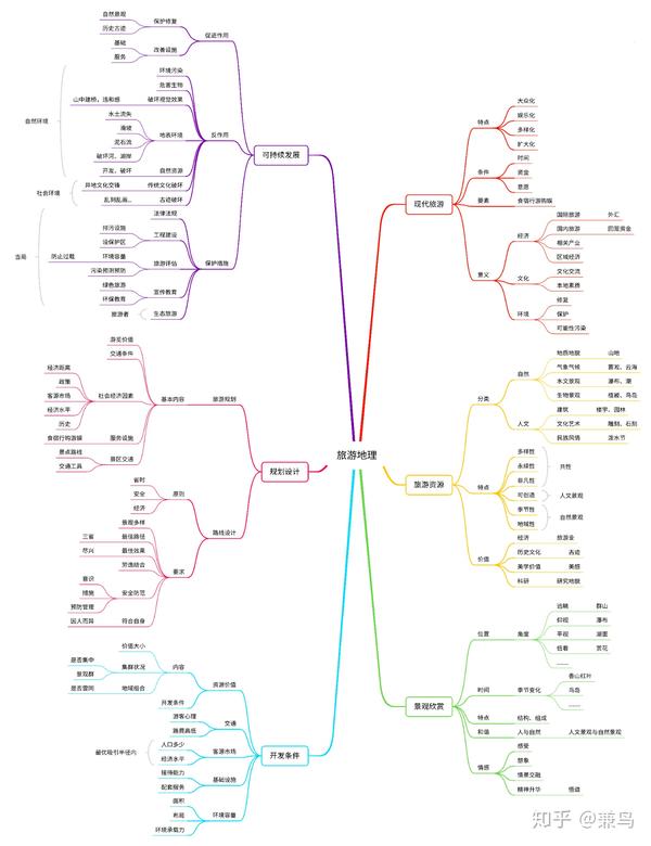 高中旅游地理 思维导图