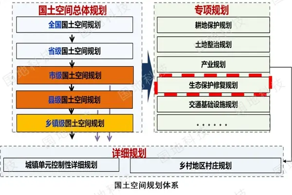 国土空间生态修复专项规划及智能监管信息系统建设