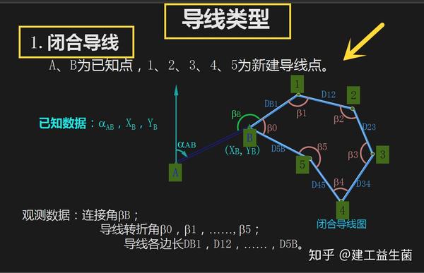 闭合导线:a,b为已知点,1,2,3,4,5为新建导线点.