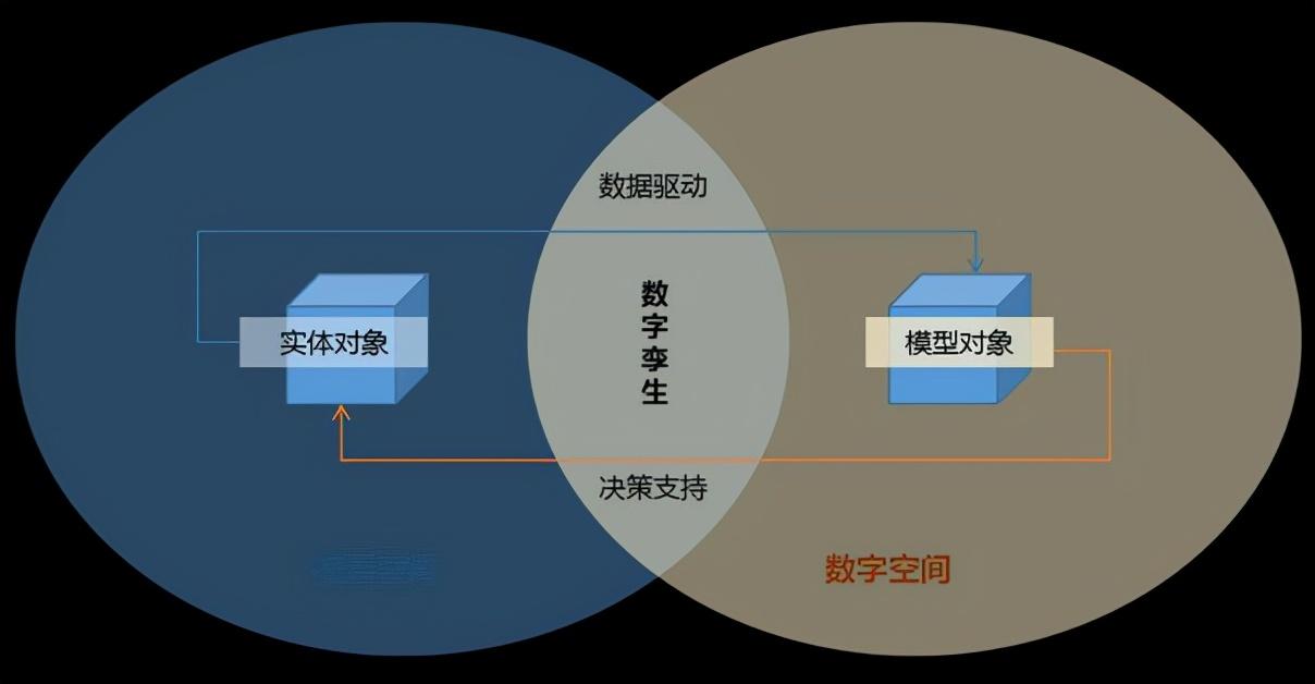 目前数字孪生技术在国内外的发展和应用是怎么的