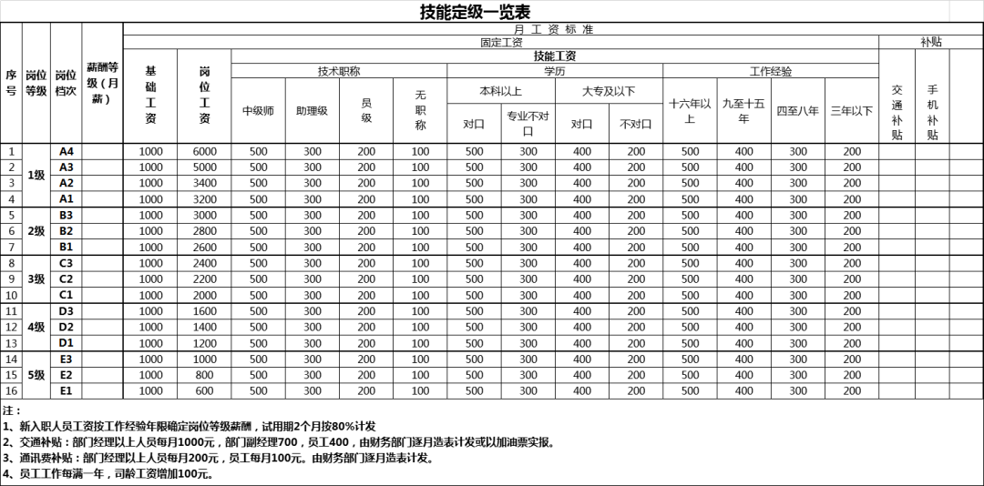 公司职位等级薪酬表xlsx