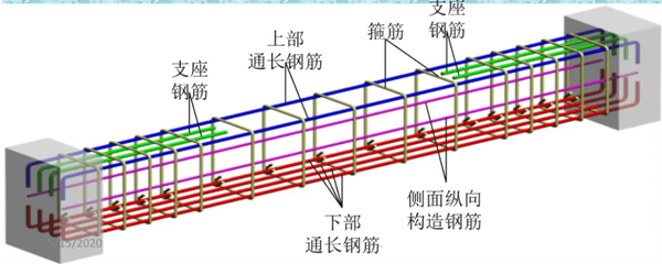 为了抵抗这些受力作用,就需要配置钢筋了.