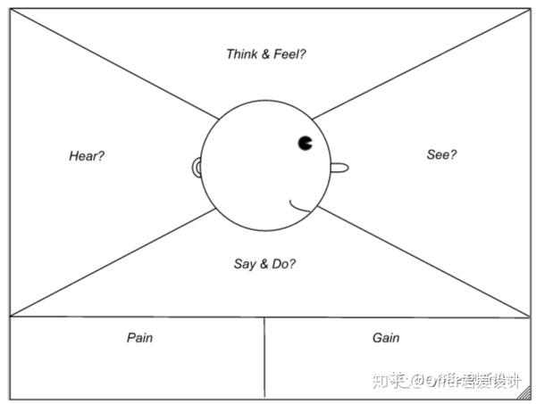 作品集充电站设计工具之同理心地图empathymap