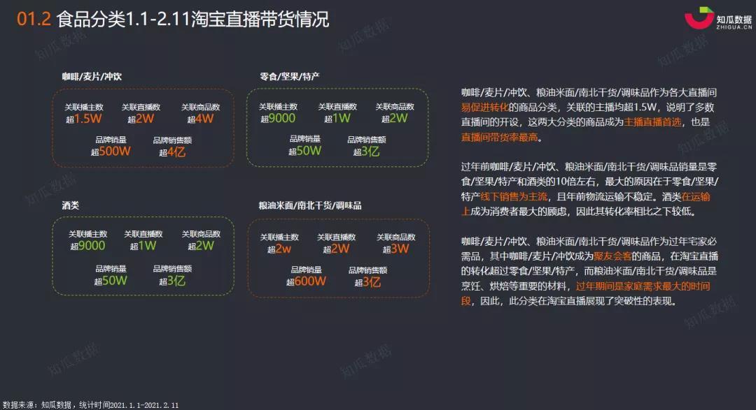 知瓜数据丨食品行业淘宝直播数据分析报告2020年春节