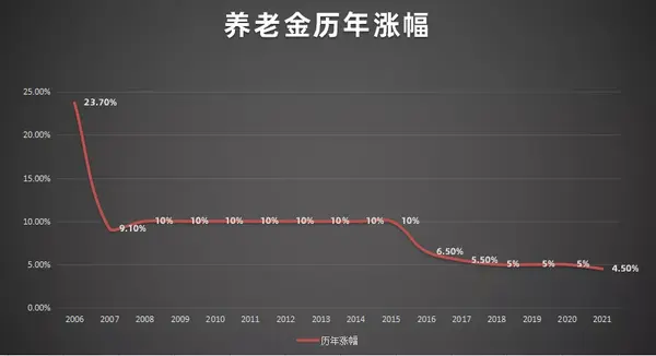 养老金从2005年开始,已经经历了17连涨,不过由于受养老