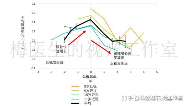 "提到: 人眼的正视化屈光发育是由眼轴增长,角膜曲率平坦化和晶状体