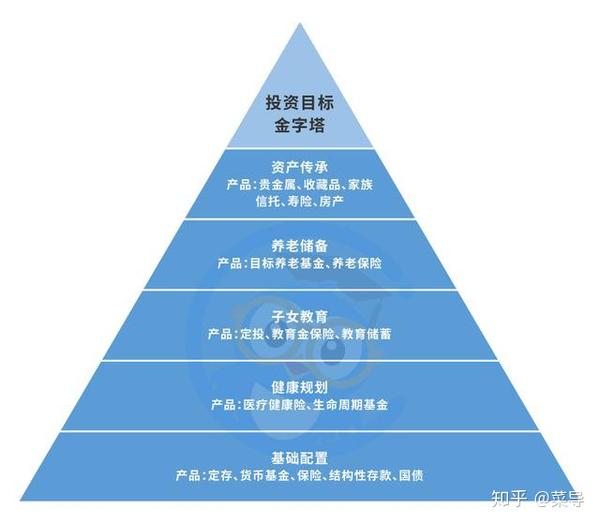 菜鸟理财洪佳彪人过30你不可不知的三座理财金字塔