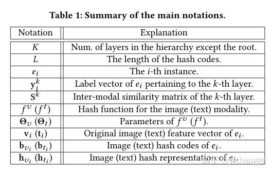 20220606Supervised Hierarchical Cross Modal Hashing 知乎