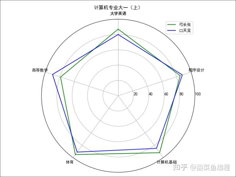 一,matplotlib绘制圆形雷达图