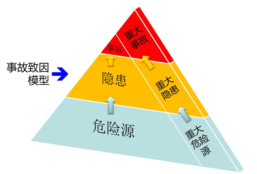 一张图,3张ppt,讲清楚隐患,风险,危险源的关系