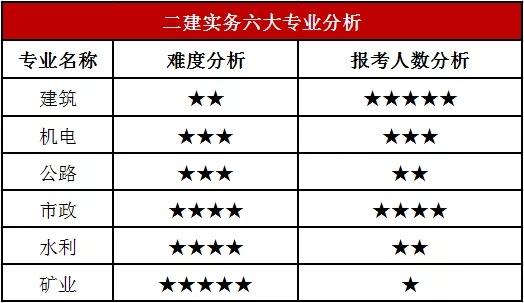 2019二建通过率多少二建哪个专业比较好考