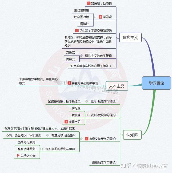 覆盖教育心理学所有考点的11张思维导图