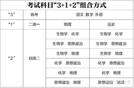 湖北省高考考试科目|"3 1 2"模式