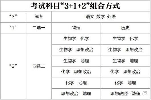 湖北省高考综合改革实施方案下的学业水平考试,何为"3