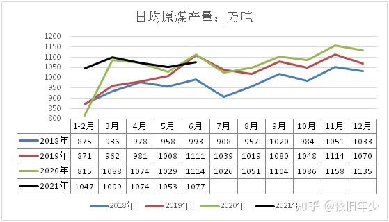 2021年动力煤供需结构