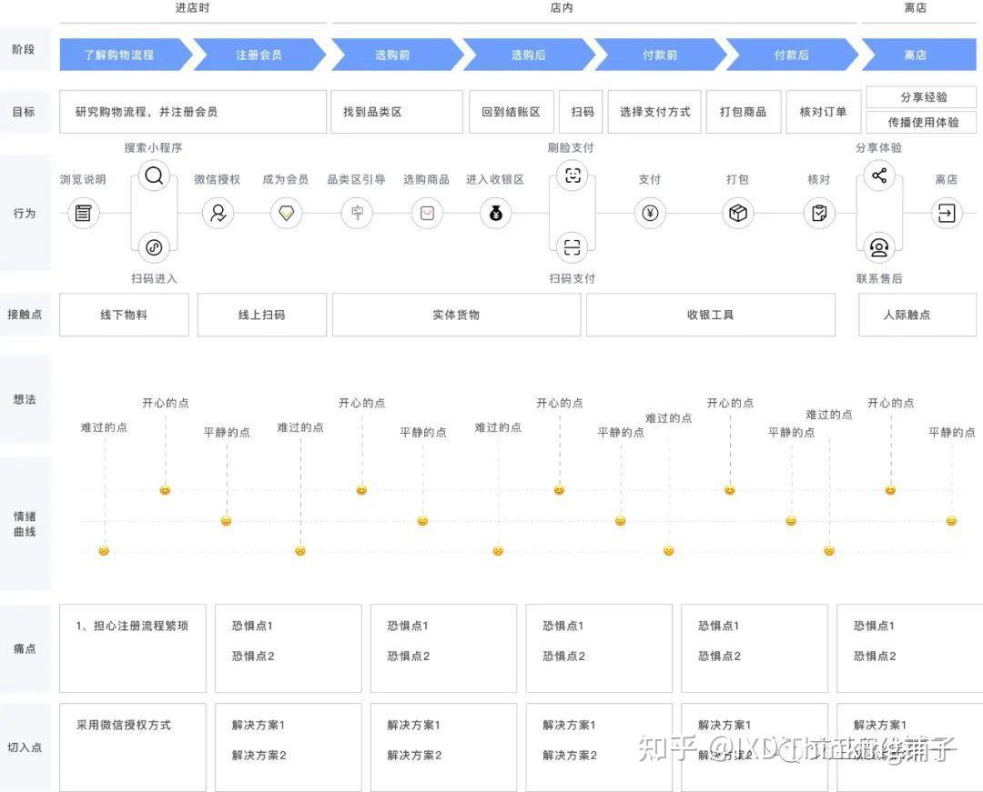 5个关键点画一张清晰的用户体验地图