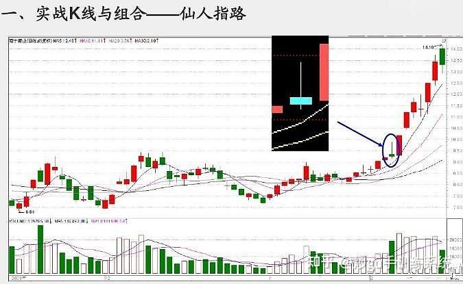 详细剖析经典战法仙人指路让交易更加一目了然