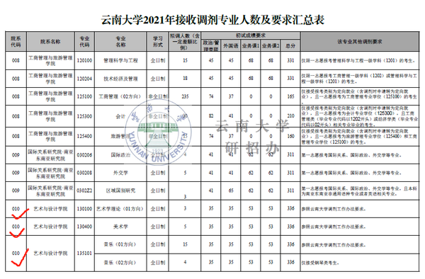 云南大学2021年书法硕士硕士研究生招生调剂