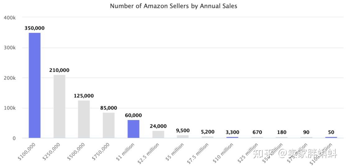 2021年亚马逊卖家销量分布报告