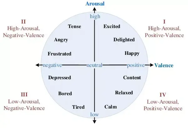 1-2 valence-arousal 模型 [9]
