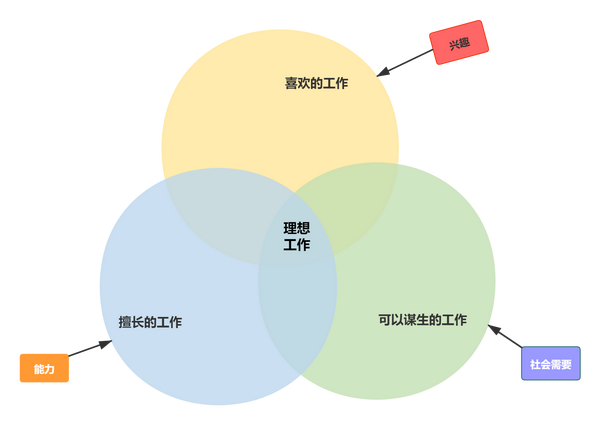 新技能如何用韦恩图思考和分析问题