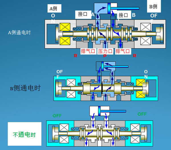 根据以上内容对气缸控制的不同需求选配不同类型三位五通电磁阀你