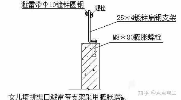 ⑴现浇女儿墙挑檐避雷带支架安装做法如下图,扁钢支架在安装时要密切