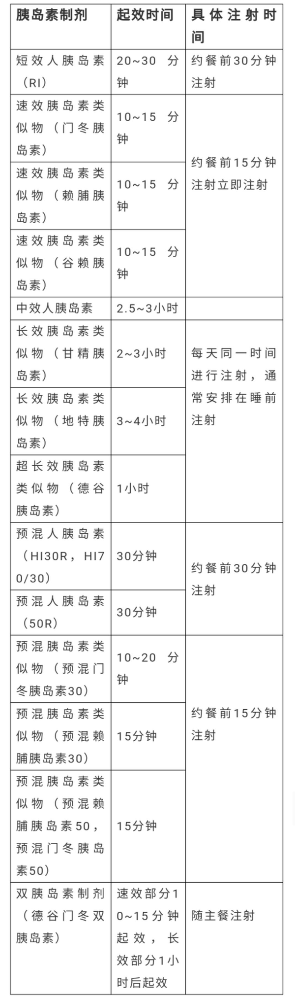 胰岛素用药应避开这10个坑糖友的血糖才会控制得好