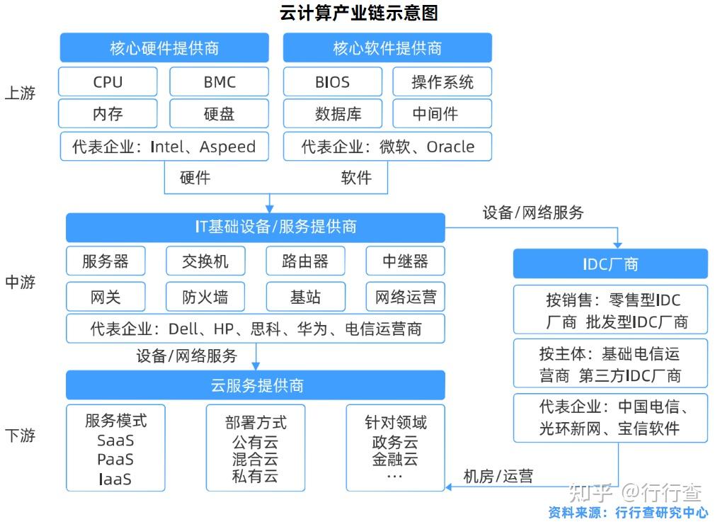 中国云计算产业商业模式(二)saas,paas与iaas云计算行业商业模式