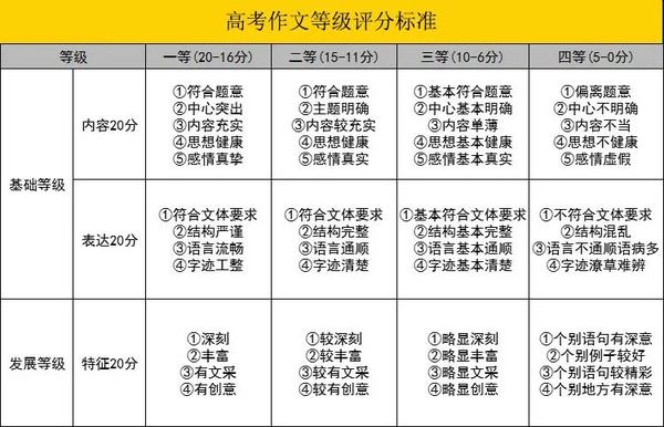 高考作文评分标准出炉!高分万能素材你必须要有!