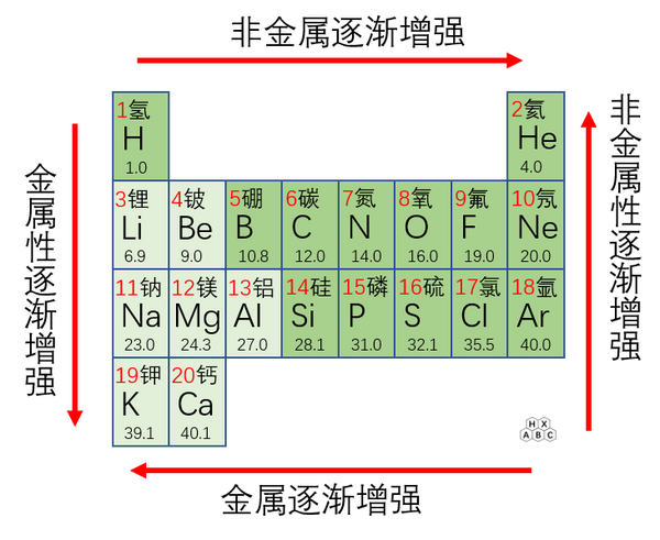 同一周期中,从左到右,随着原子序数的递增,元素的金属性递减,非金属性