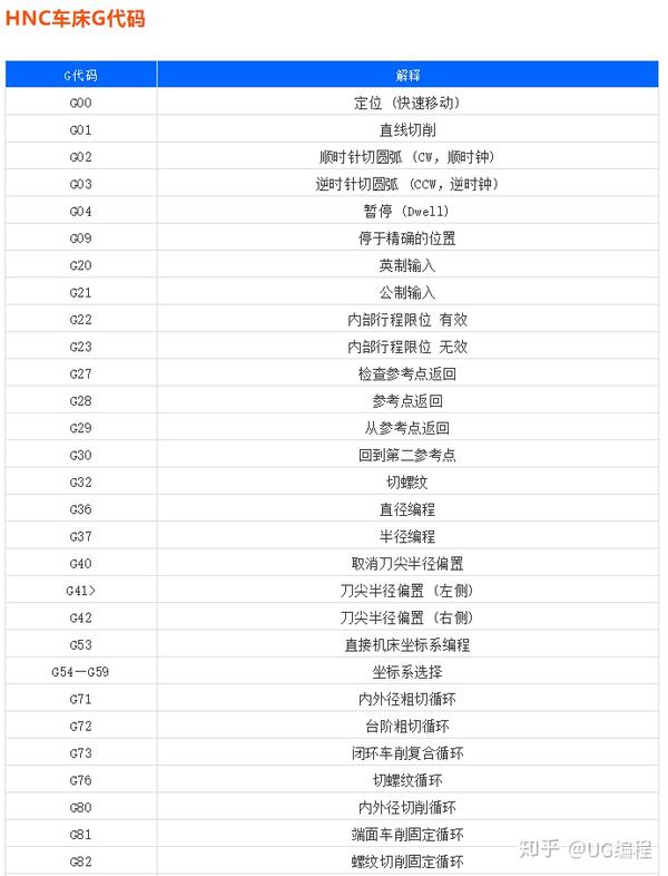 全网最全的数控机床 g/m代码含义注释,必须收藏!
