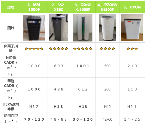 2022负离子空气净化器怎么选:iam,352,贝尔克,华为负离子空气净化器