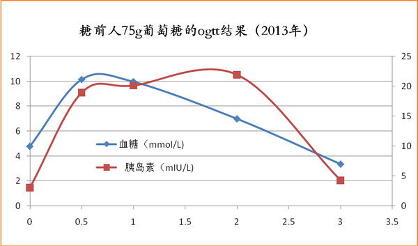 而二型糖尿病主要原因在于第一时相胰岛素分泌不足,第二时相胰岛素