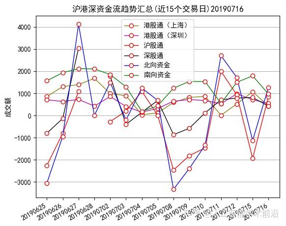 股票资金流向龙虎榜分析(20190716) #股票财经#  深通资金流趋势图(近