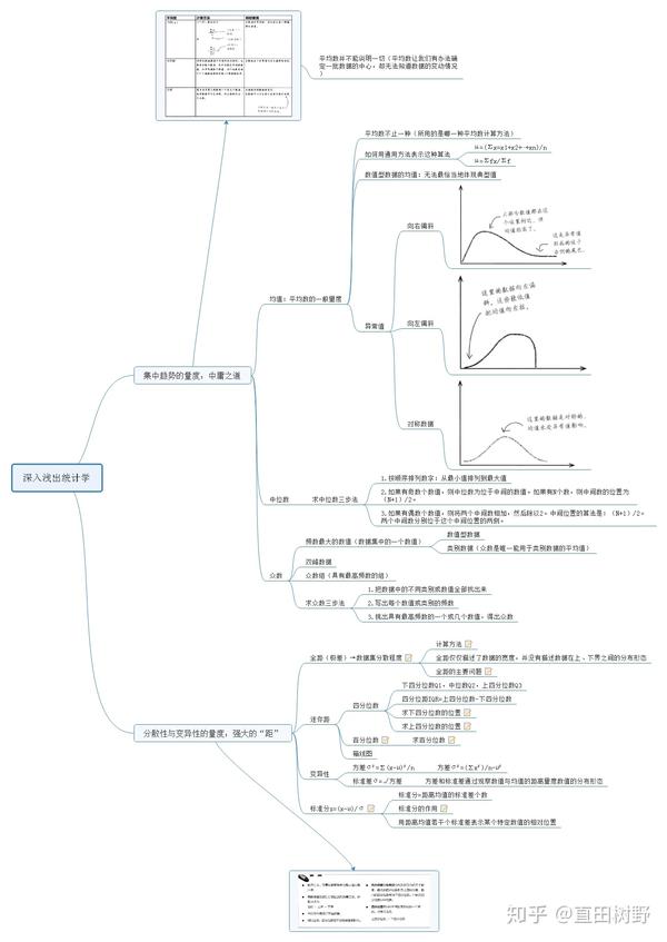 ②四分位数(无法描述数据集的波动) 二,描述统计学的学习思维导图 ga