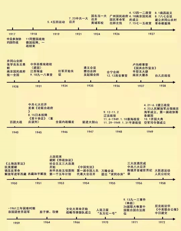 清晰版~高中历史时间轴!中外历史大事件一目了然@建议