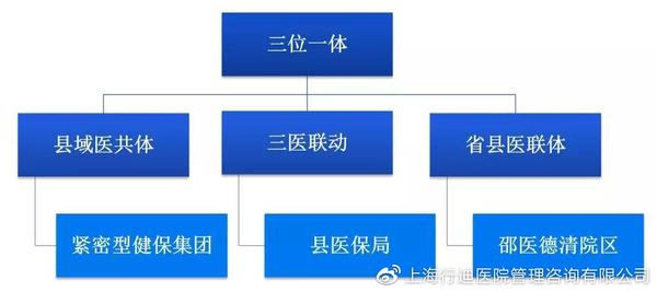 三位一体综合医改