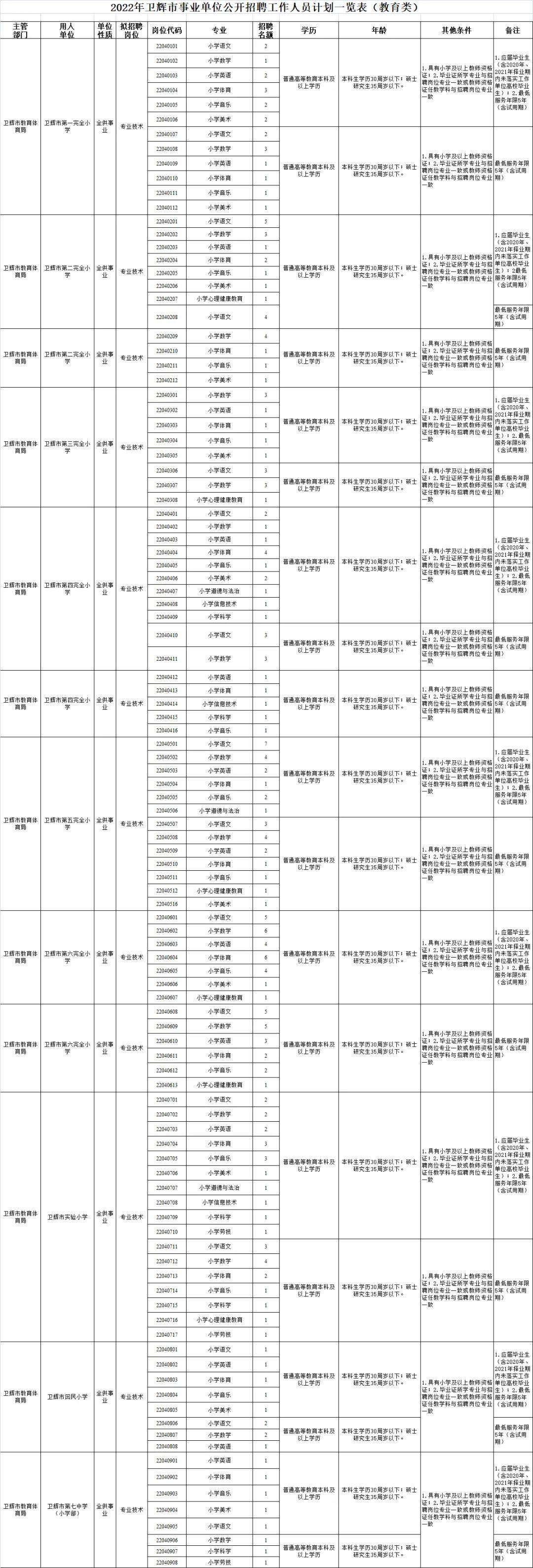 新乡事业单位招聘732人2022年新乡卫辉市事业单位公开招聘工作人员不