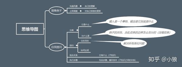 第七,费曼技巧(第二个学习方法)