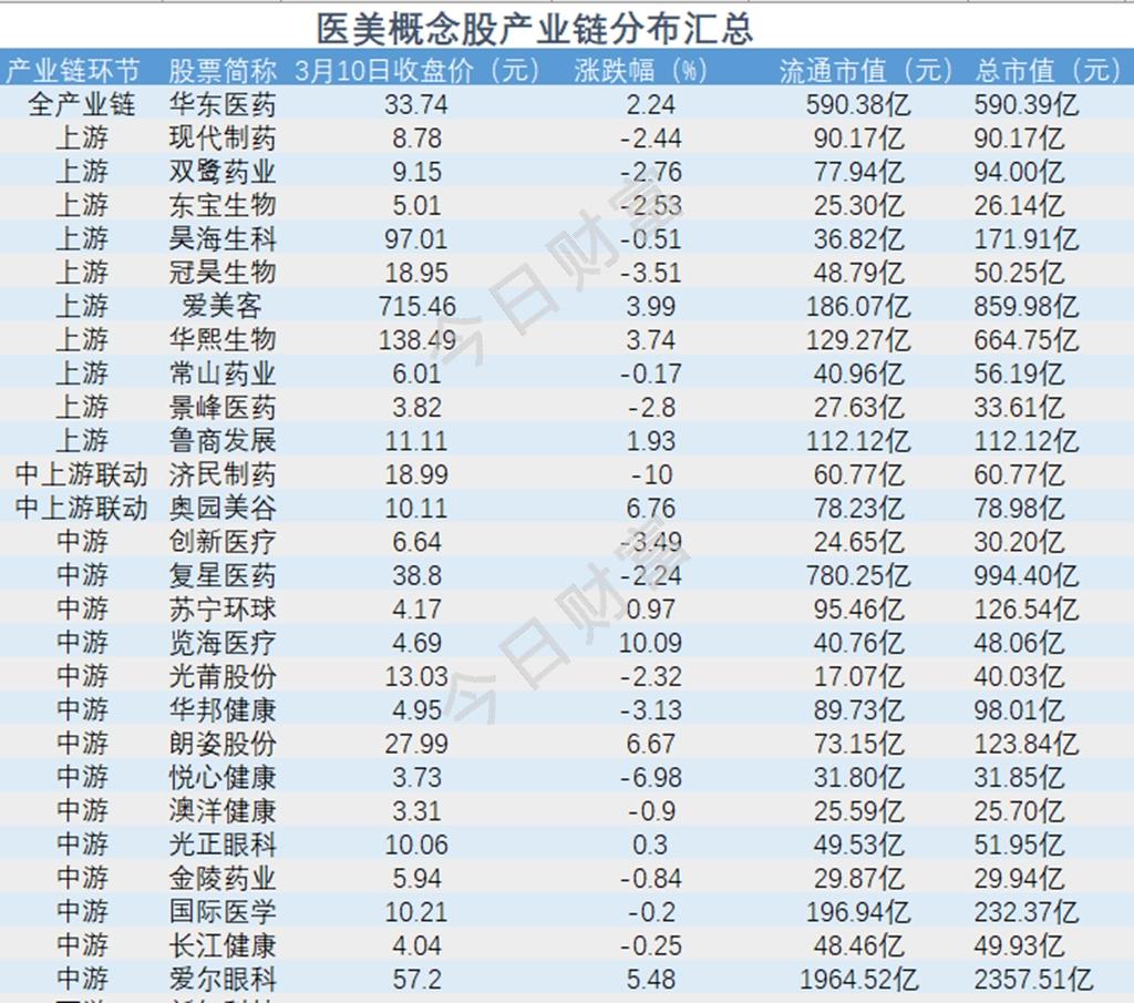 医美概念股首轮异动幕后:27家上市公司自研或并购布局