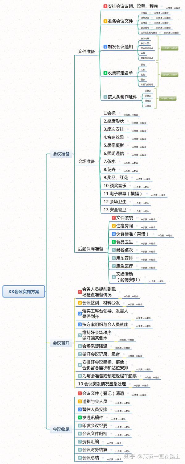 如何用好思维导图提高会议组织效率