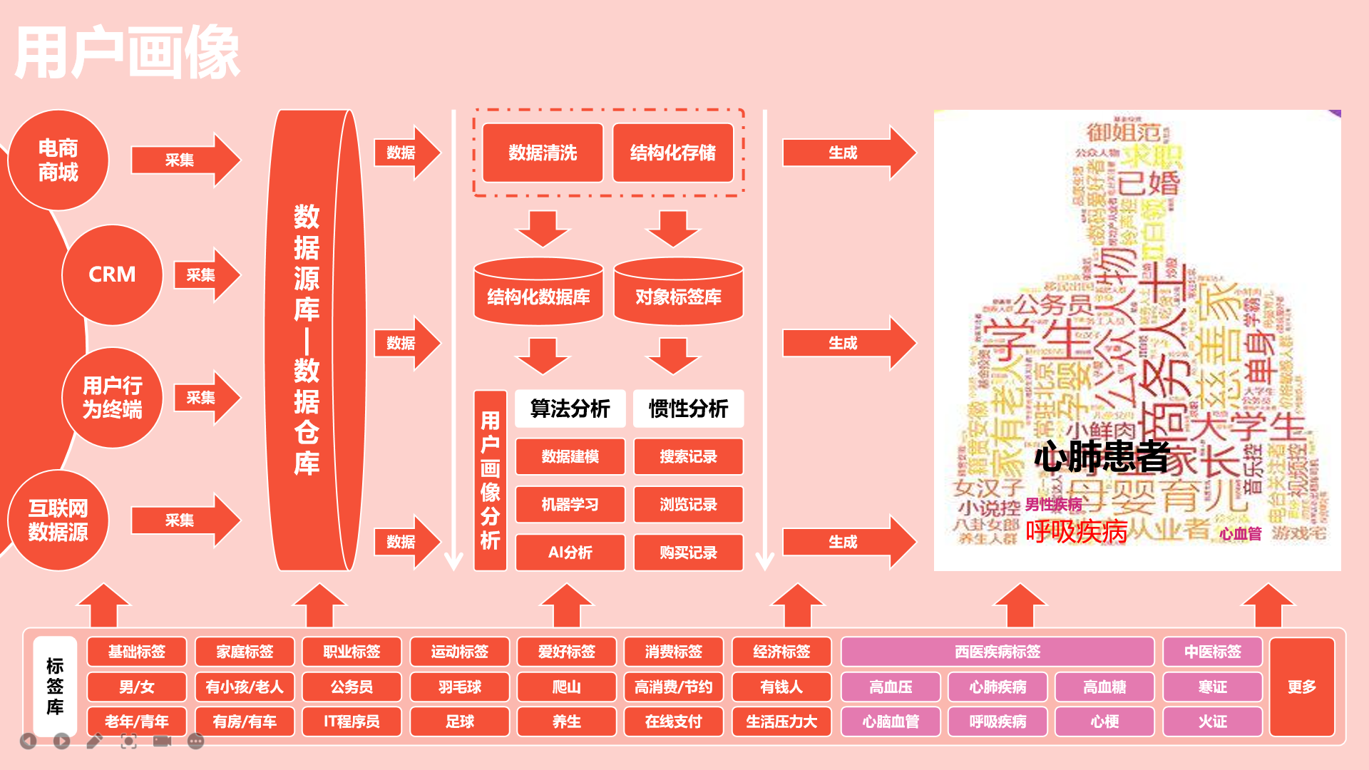 用户标签生产