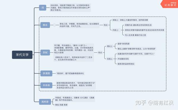 中国古代文学思维导图笔记