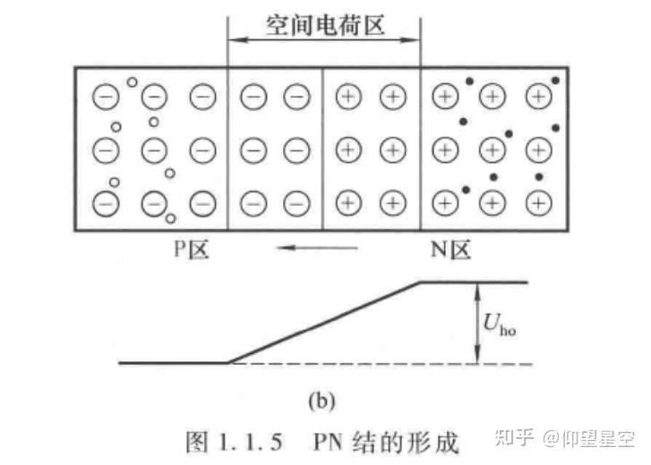 pn结具有单向导电性,当电路的正极接p型半导体,负极接n型半导体时