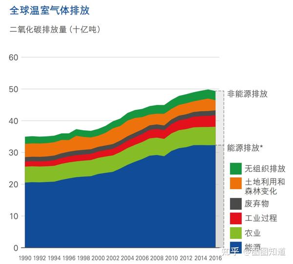 全球温室气体排放来源.资料来源:世界资源研究所的估测值