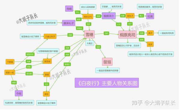 思维导图——《白夜行》主要人物关系图